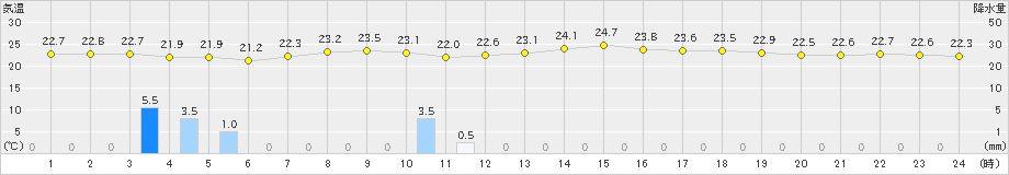 金沢(>2021年06月29日)のアメダスグラフ