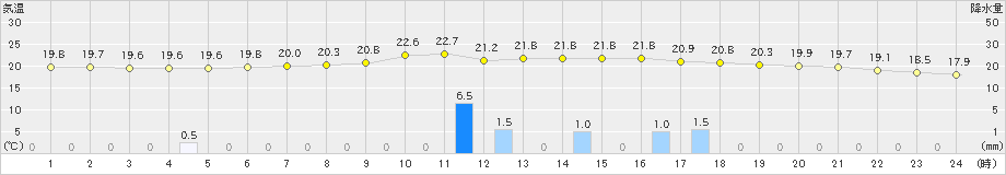 今庄(>2021年06月29日)のアメダスグラフ