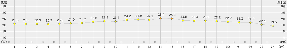 海士(>2021年06月29日)のアメダスグラフ