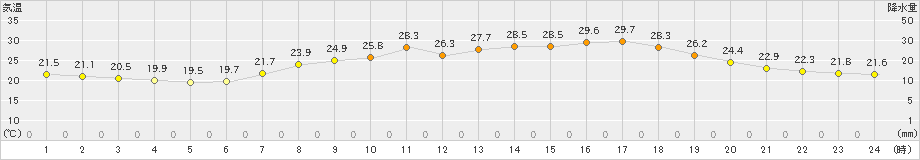 玖珂(>2021年06月29日)のアメダスグラフ