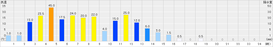 読谷(>2021年06月29日)のアメダスグラフ