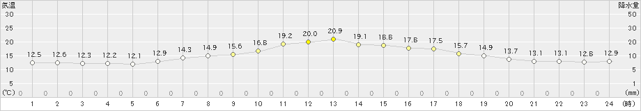 遠軽(>2021年06月30日)のアメダスグラフ