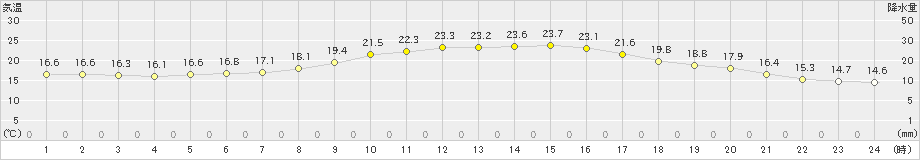 足寄(>2021年06月30日)のアメダスグラフ