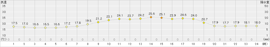 せたな(>2021年06月30日)のアメダスグラフ