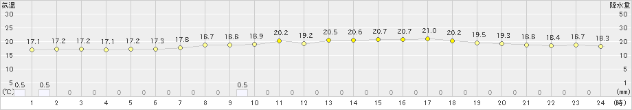 塩谷(>2021年06月30日)のアメダスグラフ