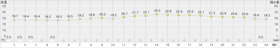 真岡(>2021年06月30日)のアメダスグラフ