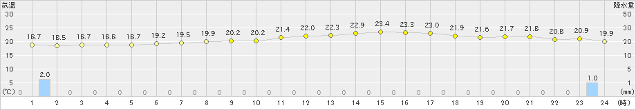 久喜(>2021年06月30日)のアメダスグラフ