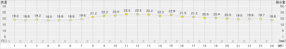 上田(>2021年06月30日)のアメダスグラフ