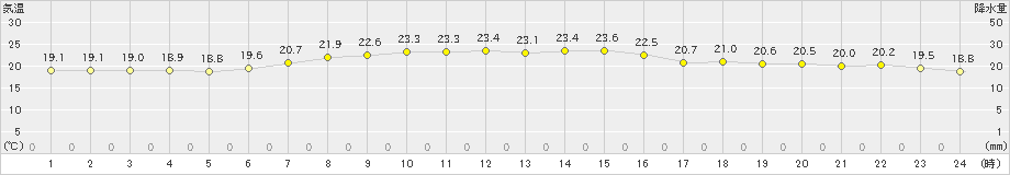 古関(>2021年06月30日)のアメダスグラフ