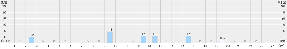 有東木(>2021年06月30日)のアメダスグラフ