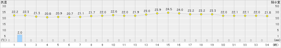 富士(>2021年06月30日)のアメダスグラフ