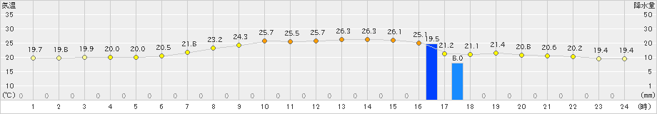 安塚(>2021年06月30日)のアメダスグラフ