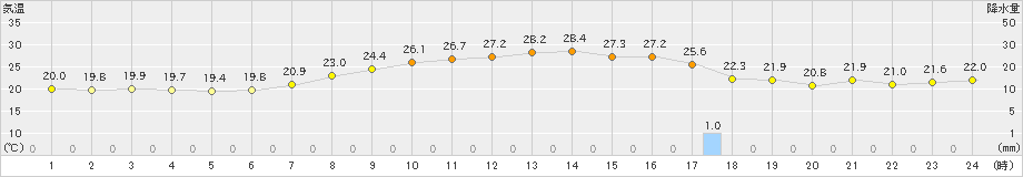 十日町(>2021年06月30日)のアメダスグラフ