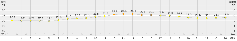 越廼(>2021年06月30日)のアメダスグラフ