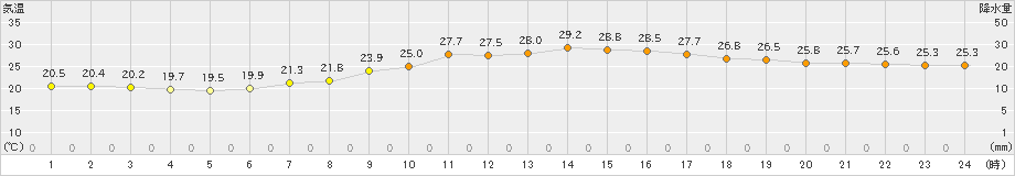 勝山(>2021年06月30日)のアメダスグラフ