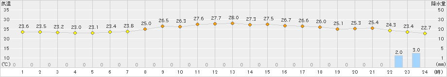 神戸(>2021年06月30日)のアメダスグラフ