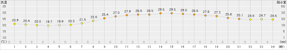 三入(>2021年06月30日)のアメダスグラフ