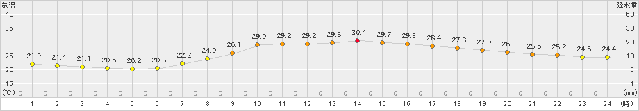 院内(>2021年06月30日)のアメダスグラフ