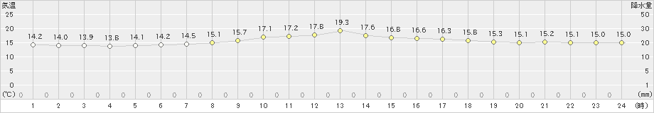 足寄(>2021年07月01日)のアメダスグラフ