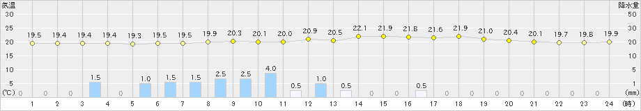 山田(>2021年07月01日)のアメダスグラフ