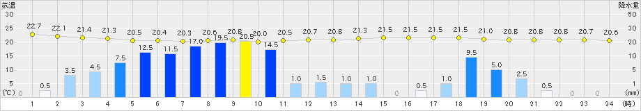 勝浦(>2021年07月01日)のアメダスグラフ