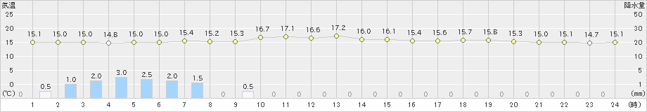 軽井沢(>2021年07月01日)のアメダスグラフ