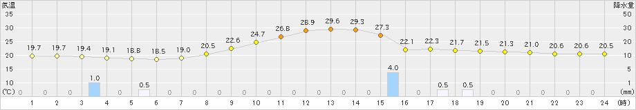 神岡(>2021年07月01日)のアメダスグラフ