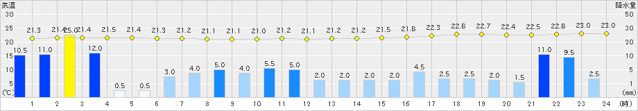 南伊勢(>2021年07月01日)のアメダスグラフ