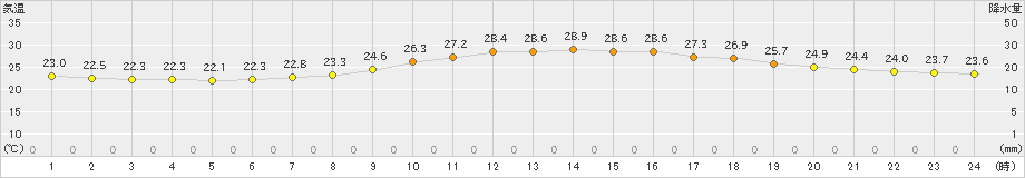 下関(>2021年07月01日)のアメダスグラフ