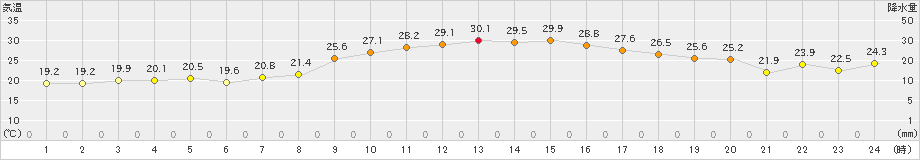 安塚(>2021年07月01日)のアメダスグラフ