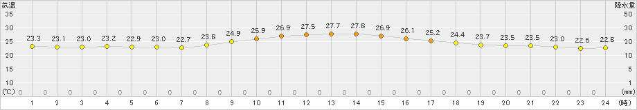 関山(>2021年07月01日)のアメダスグラフ