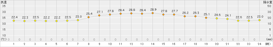 朝日(>2021年07月01日)のアメダスグラフ