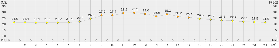 氷見(>2021年07月01日)のアメダスグラフ