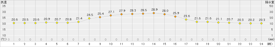 上市(>2021年07月01日)のアメダスグラフ