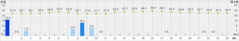 関空島(>2021年07月01日)のアメダスグラフ