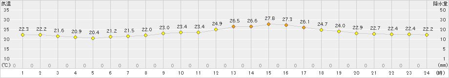 加計(>2021年07月01日)のアメダスグラフ