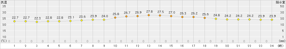 有川(>2021年07月01日)のアメダスグラフ