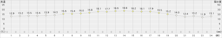 厚床(>2021年07月02日)のアメダスグラフ