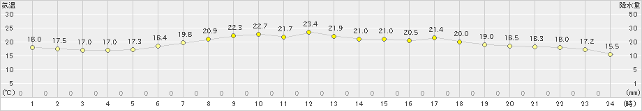 穂別(>2021年07月02日)のアメダスグラフ