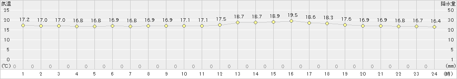 白老(>2021年07月02日)のアメダスグラフ