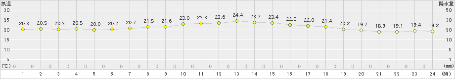 奥尻(>2021年07月02日)のアメダスグラフ