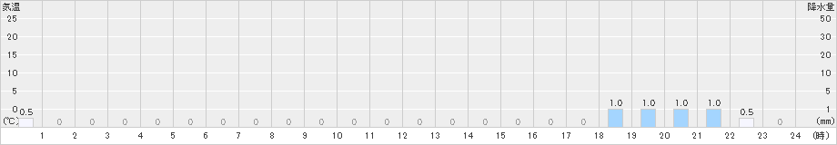 原町(>2021年07月02日)のアメダスグラフ