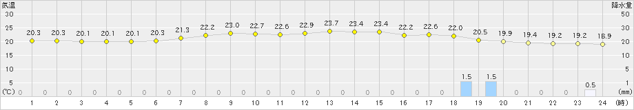 二本松(>2021年07月02日)のアメダスグラフ