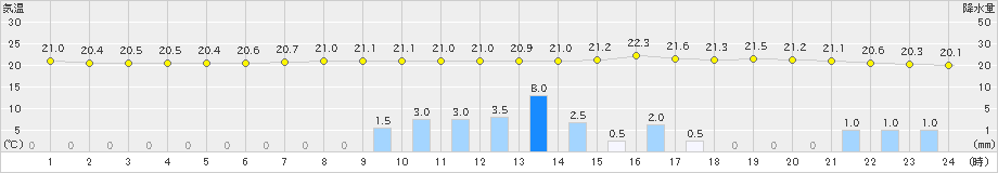 水戸(>2021年07月02日)のアメダスグラフ