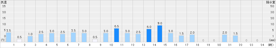 鋸南(>2021年07月02日)のアメダスグラフ