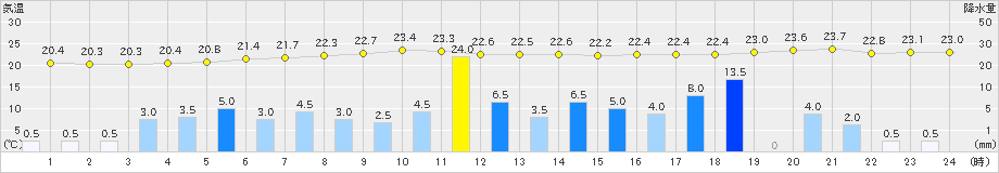 勝浦(>2021年07月02日)のアメダスグラフ