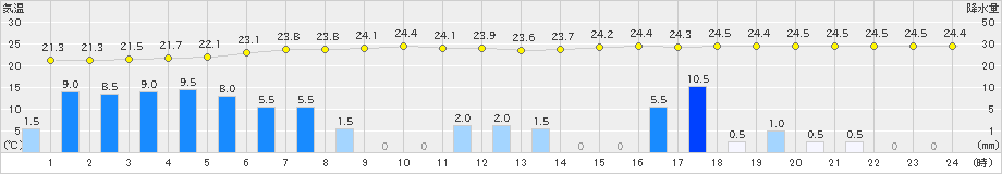 御前崎(>2021年07月02日)のアメダスグラフ