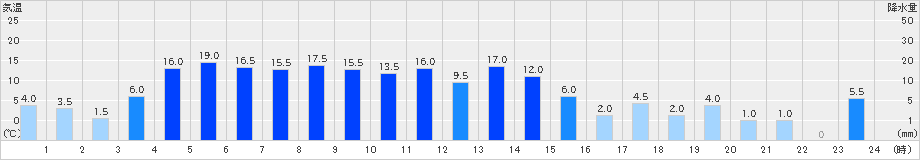 茶臼山(>2021年07月02日)のアメダスグラフ