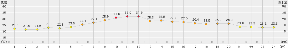 かほく(>2021年07月02日)のアメダスグラフ