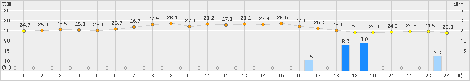 敦賀(>2021年07月02日)のアメダスグラフ